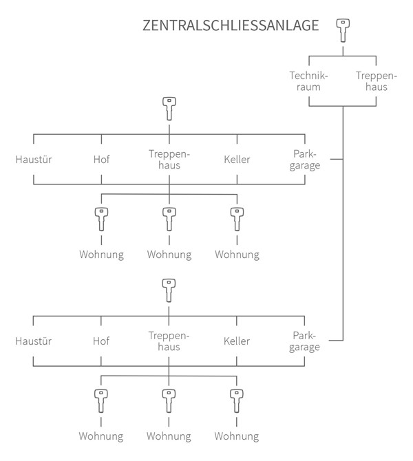 Bild zu Produktseite Schließanlagen & Hauptschlüsselanlagen in Wien – Planung, Montage & Service vom Fachbetrieb